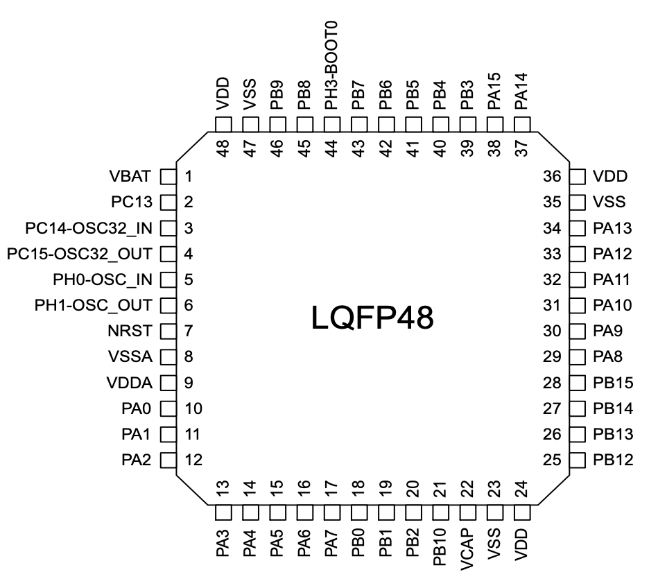 STM32U575